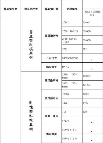 常用模具钢材硬度？